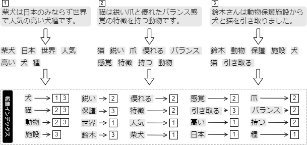 転置インデックスの作成 / inverse index