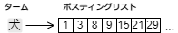 タームに県連づけられた文書ID集合(ポスティングリスト) / posting list