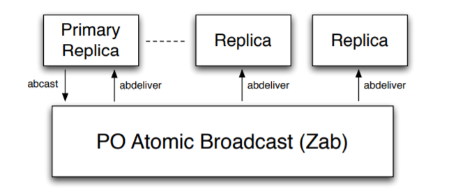 ZooKeeper overview