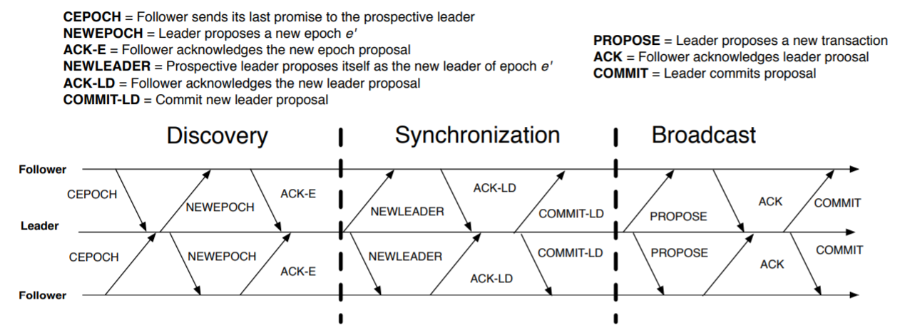 Zab Protocol Summary