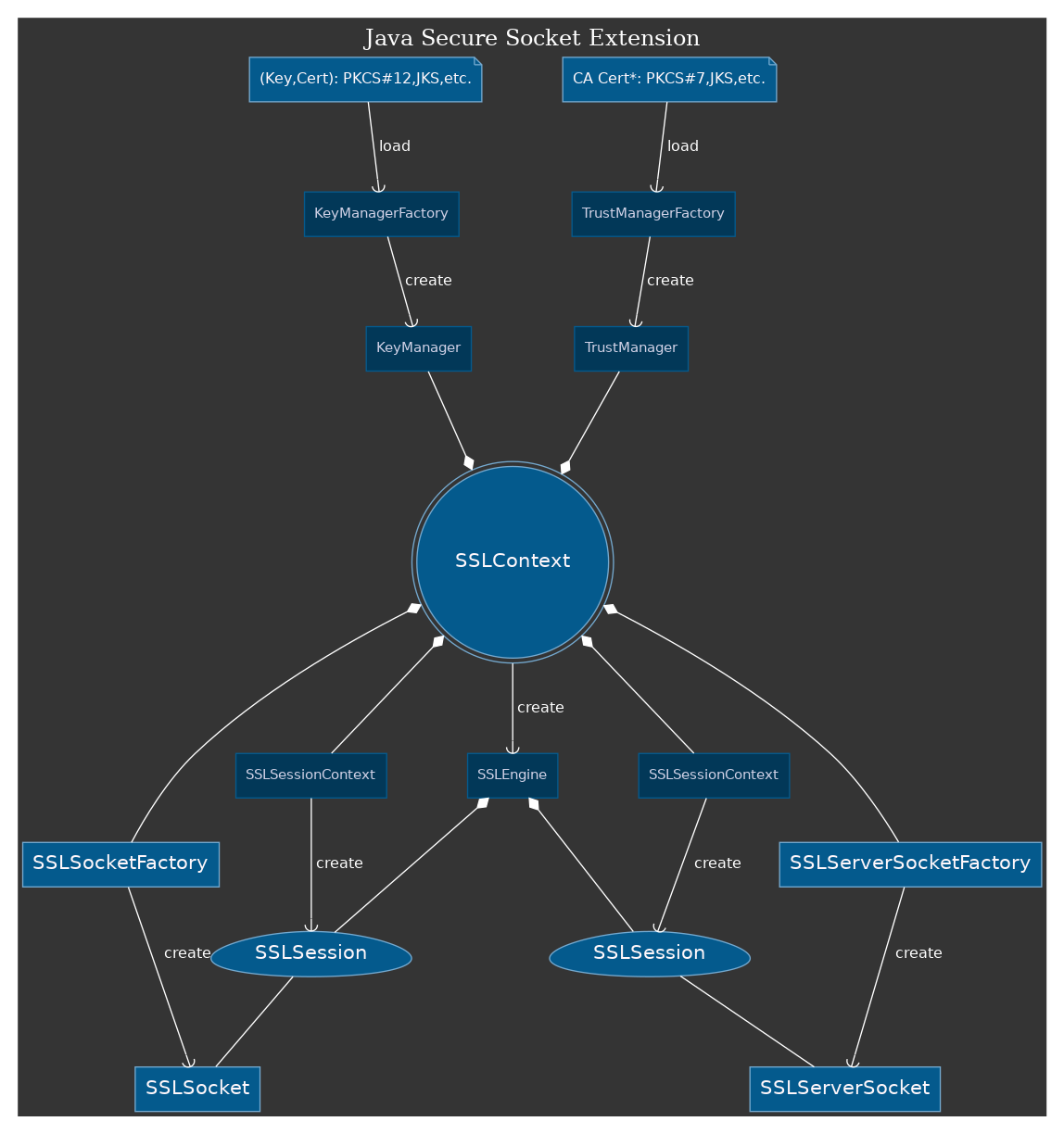 JSSE Components