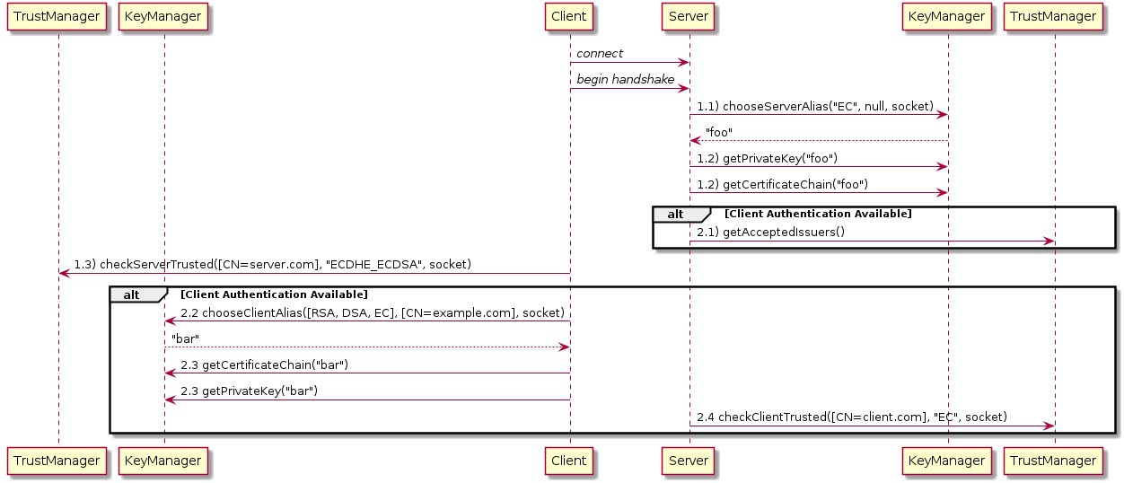 Custom KeyManager/TrustManager