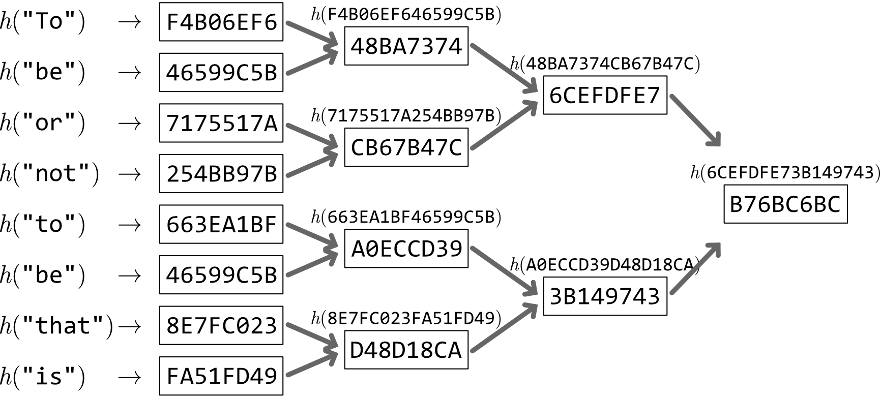Merkle Tree