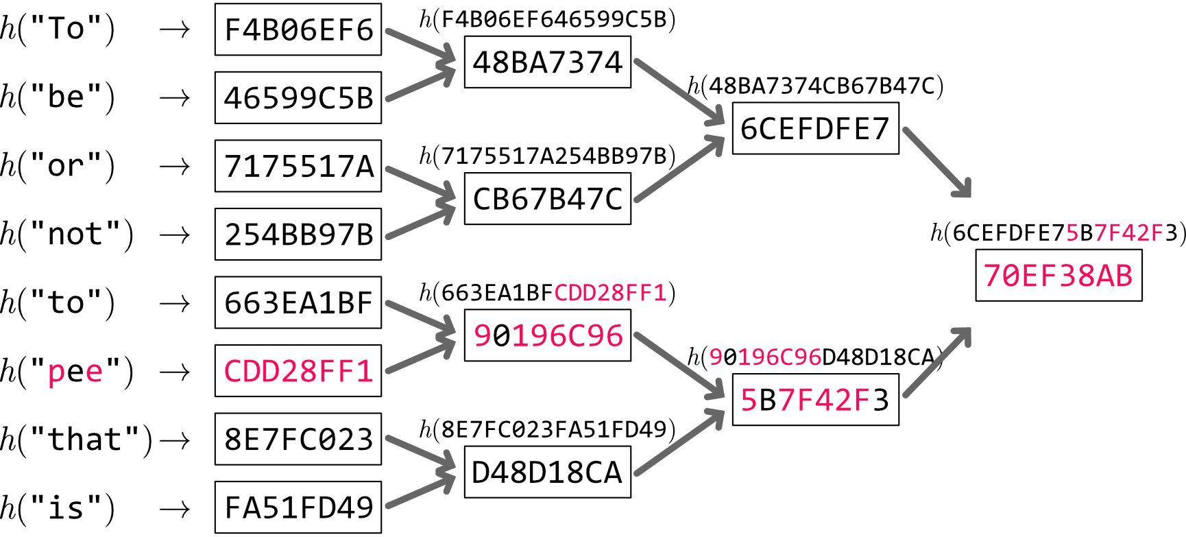 Merkle Tree