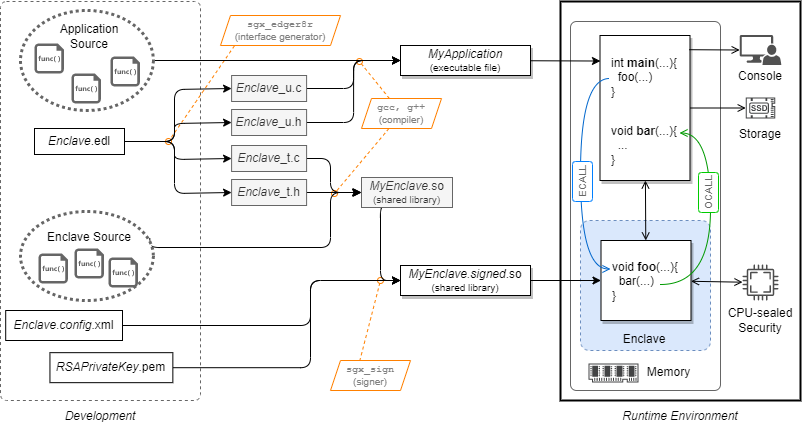 Intel SGX development flow and illustration in an execution environment